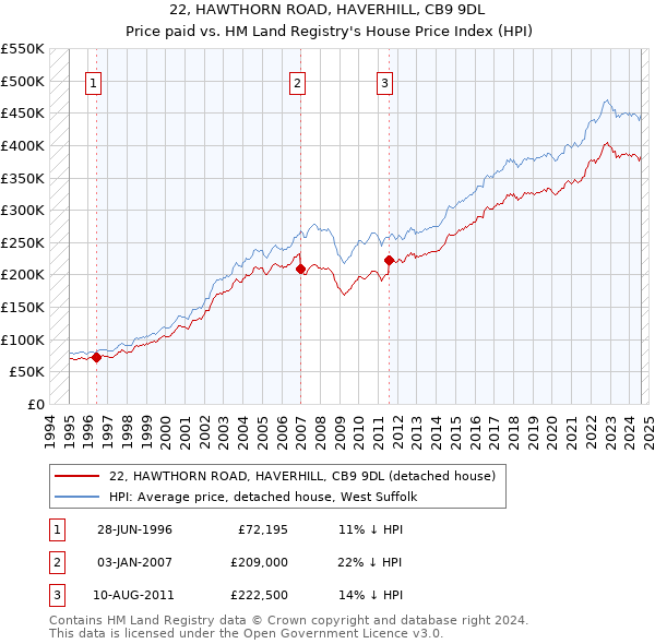 22, HAWTHORN ROAD, HAVERHILL, CB9 9DL: Price paid vs HM Land Registry's House Price Index