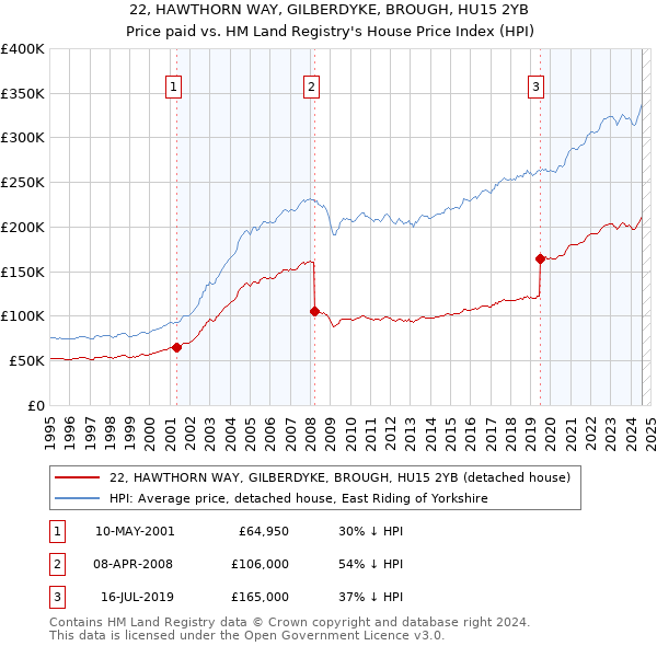 22, HAWTHORN WAY, GILBERDYKE, BROUGH, HU15 2YB: Price paid vs HM Land Registry's House Price Index