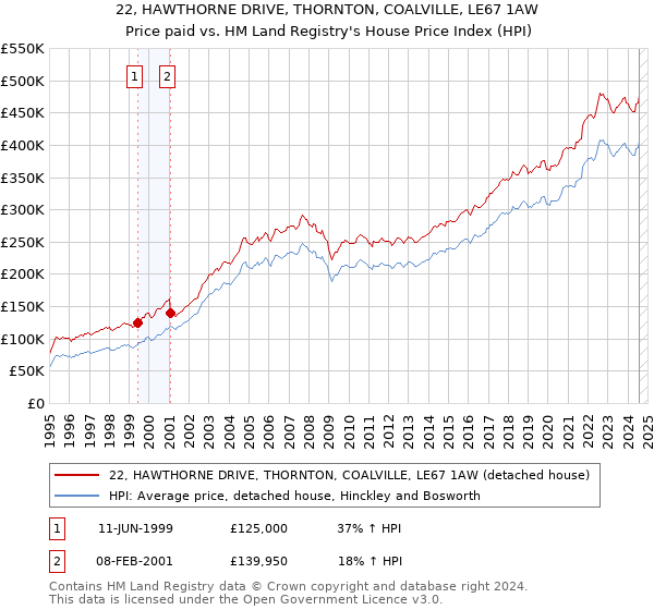 22, HAWTHORNE DRIVE, THORNTON, COALVILLE, LE67 1AW: Price paid vs HM Land Registry's House Price Index