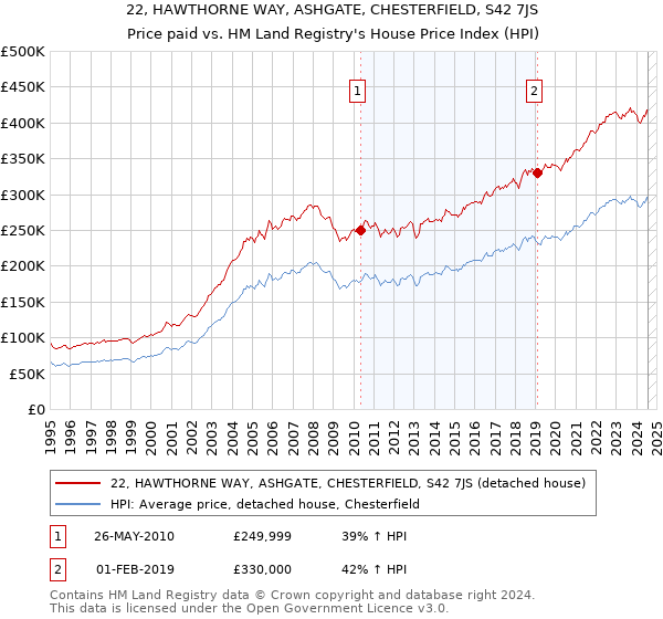 22, HAWTHORNE WAY, ASHGATE, CHESTERFIELD, S42 7JS: Price paid vs HM Land Registry's House Price Index