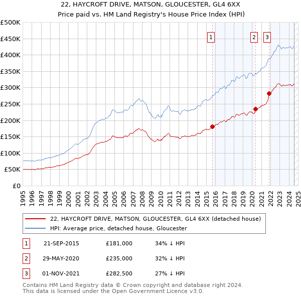 22, HAYCROFT DRIVE, MATSON, GLOUCESTER, GL4 6XX: Price paid vs HM Land Registry's House Price Index