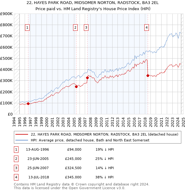 22, HAYES PARK ROAD, MIDSOMER NORTON, RADSTOCK, BA3 2EL: Price paid vs HM Land Registry's House Price Index