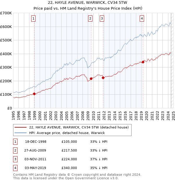 22, HAYLE AVENUE, WARWICK, CV34 5TW: Price paid vs HM Land Registry's House Price Index