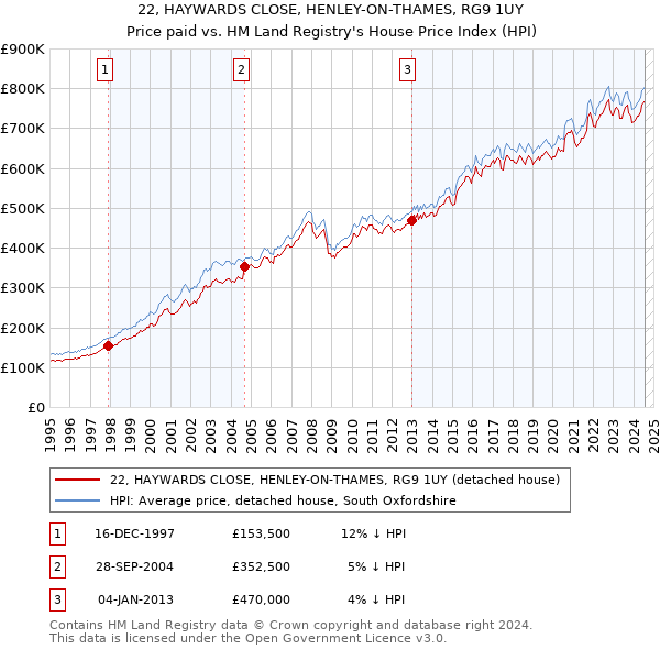 22, HAYWARDS CLOSE, HENLEY-ON-THAMES, RG9 1UY: Price paid vs HM Land Registry's House Price Index