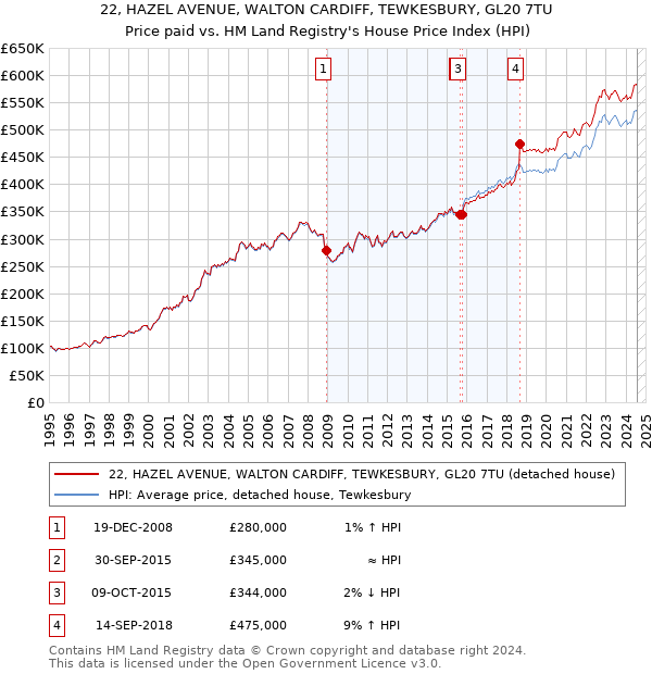 22, HAZEL AVENUE, WALTON CARDIFF, TEWKESBURY, GL20 7TU: Price paid vs HM Land Registry's House Price Index