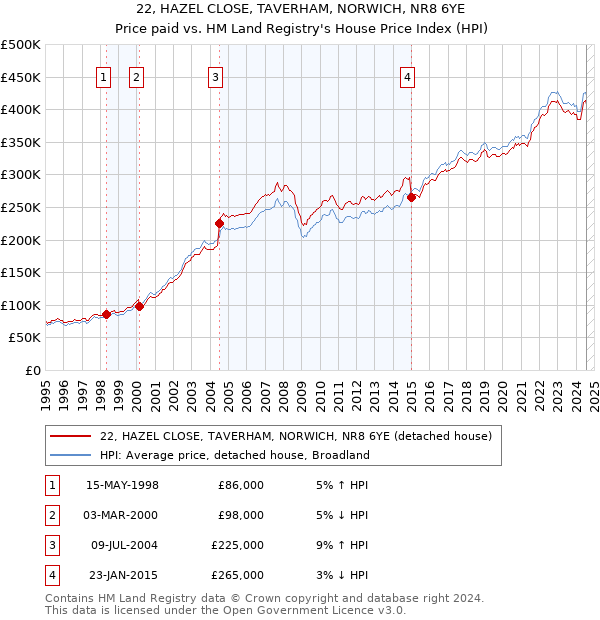 22, HAZEL CLOSE, TAVERHAM, NORWICH, NR8 6YE: Price paid vs HM Land Registry's House Price Index