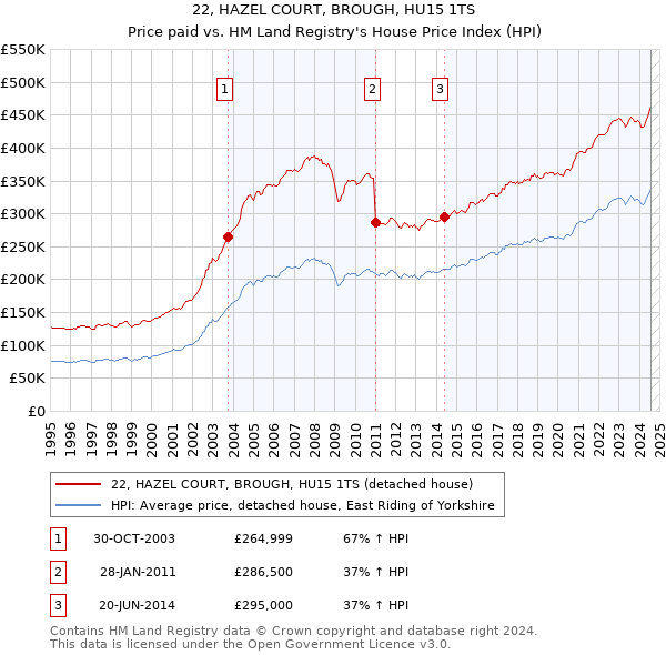 22, HAZEL COURT, BROUGH, HU15 1TS: Price paid vs HM Land Registry's House Price Index