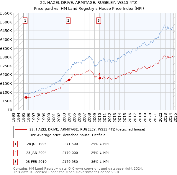 22, HAZEL DRIVE, ARMITAGE, RUGELEY, WS15 4TZ: Price paid vs HM Land Registry's House Price Index