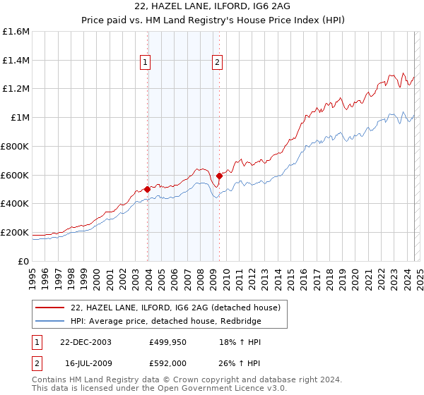 22, HAZEL LANE, ILFORD, IG6 2AG: Price paid vs HM Land Registry's House Price Index