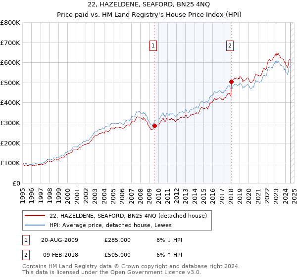 22, HAZELDENE, SEAFORD, BN25 4NQ: Price paid vs HM Land Registry's House Price Index