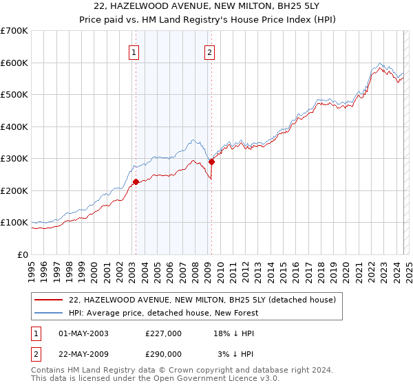 22, HAZELWOOD AVENUE, NEW MILTON, BH25 5LY: Price paid vs HM Land Registry's House Price Index