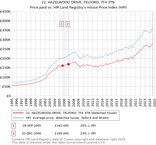 22, HAZELWOOD DRIVE, TELFORD, TF4 3TN: Price paid vs HM Land Registry's House Price Index