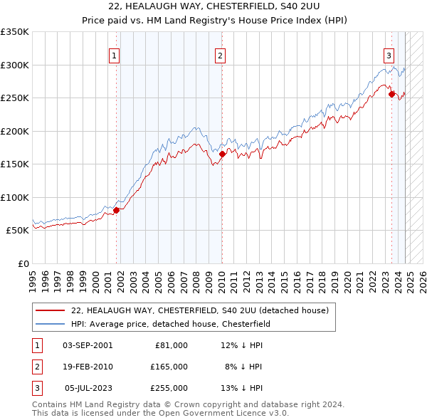 22, HEALAUGH WAY, CHESTERFIELD, S40 2UU: Price paid vs HM Land Registry's House Price Index