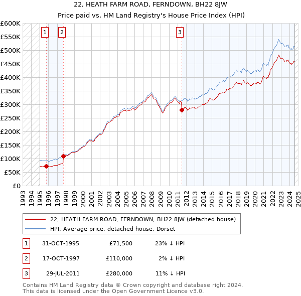 22, HEATH FARM ROAD, FERNDOWN, BH22 8JW: Price paid vs HM Land Registry's House Price Index