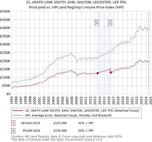 22, HEATH LANE SOUTH, EARL SHILTON, LEICESTER, LE9 7PG: Price paid vs HM Land Registry's House Price Index