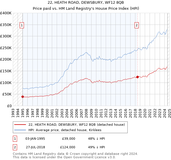 22, HEATH ROAD, DEWSBURY, WF12 8QB: Price paid vs HM Land Registry's House Price Index