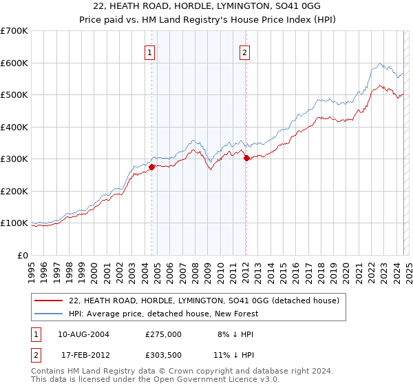 22, HEATH ROAD, HORDLE, LYMINGTON, SO41 0GG: Price paid vs HM Land Registry's House Price Index