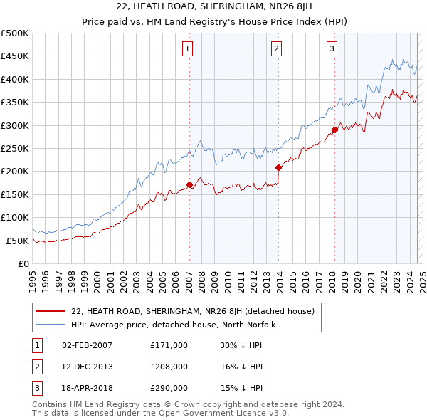 22, HEATH ROAD, SHERINGHAM, NR26 8JH: Price paid vs HM Land Registry's House Price Index