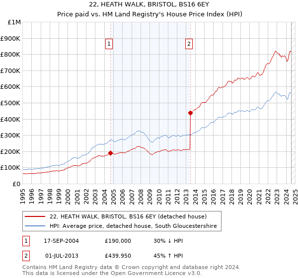 22, HEATH WALK, BRISTOL, BS16 6EY: Price paid vs HM Land Registry's House Price Index