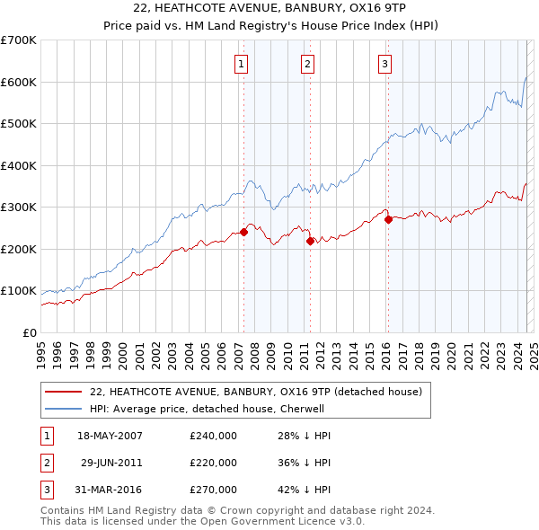 22, HEATHCOTE AVENUE, BANBURY, OX16 9TP: Price paid vs HM Land Registry's House Price Index