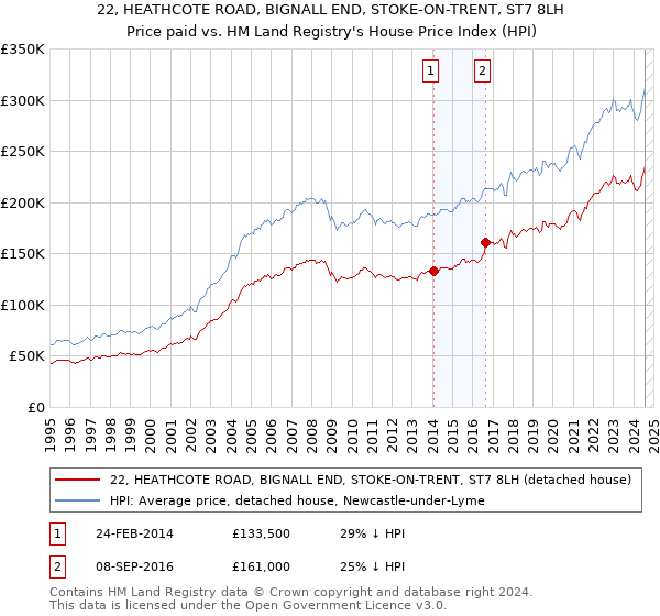 22, HEATHCOTE ROAD, BIGNALL END, STOKE-ON-TRENT, ST7 8LH: Price paid vs HM Land Registry's House Price Index