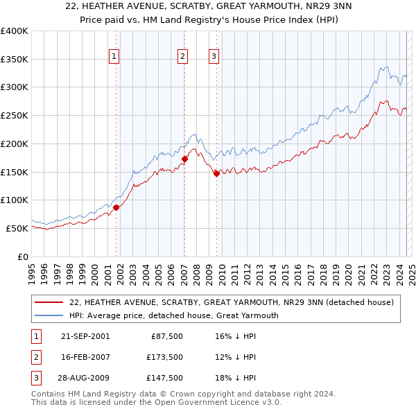 22, HEATHER AVENUE, SCRATBY, GREAT YARMOUTH, NR29 3NN: Price paid vs HM Land Registry's House Price Index