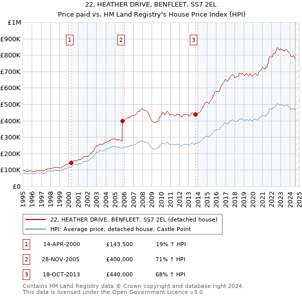 22, HEATHER DRIVE, BENFLEET, SS7 2EL: Price paid vs HM Land Registry's House Price Index