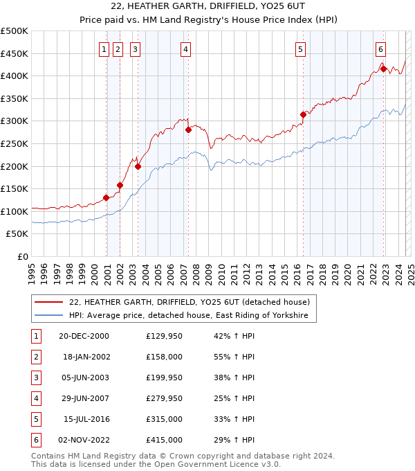 22, HEATHER GARTH, DRIFFIELD, YO25 6UT: Price paid vs HM Land Registry's House Price Index