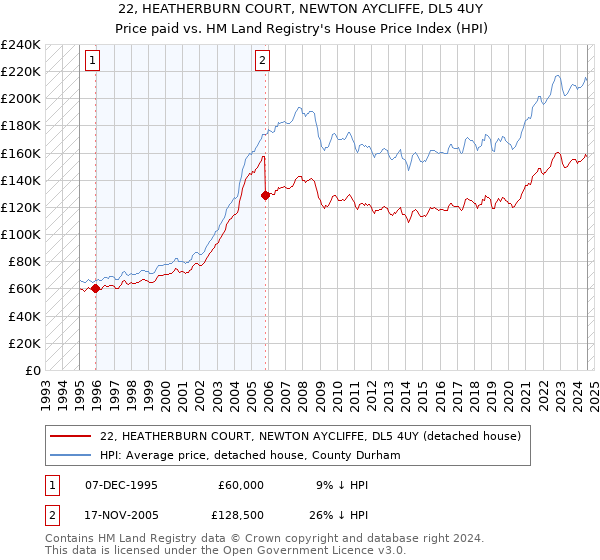 22, HEATHERBURN COURT, NEWTON AYCLIFFE, DL5 4UY: Price paid vs HM Land Registry's House Price Index