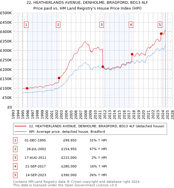 22, HEATHERLANDS AVENUE, DENHOLME, BRADFORD, BD13 4LF: Price paid vs HM Land Registry's House Price Index