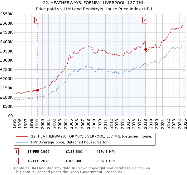 22, HEATHERWAYS, FORMBY, LIVERPOOL, L37 7HL: Price paid vs HM Land Registry's House Price Index