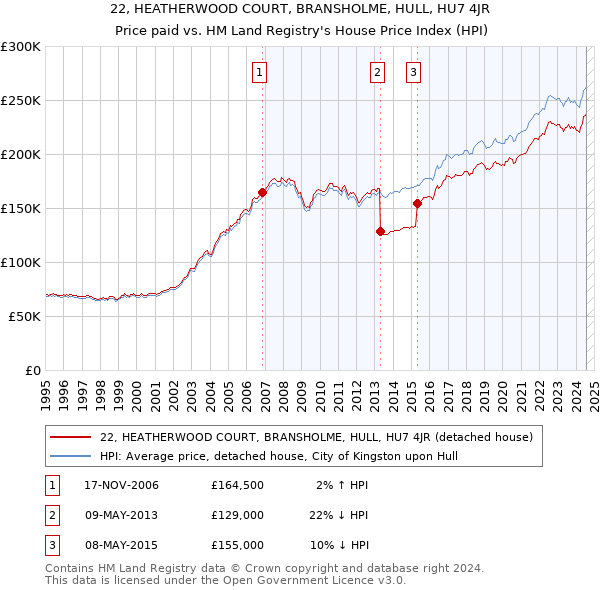 22, HEATHERWOOD COURT, BRANSHOLME, HULL, HU7 4JR: Price paid vs HM Land Registry's House Price Index