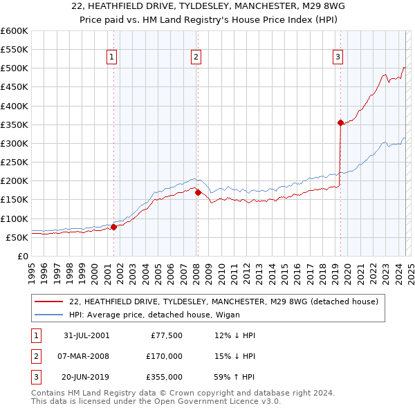 22, HEATHFIELD DRIVE, TYLDESLEY, MANCHESTER, M29 8WG: Price paid vs HM Land Registry's House Price Index