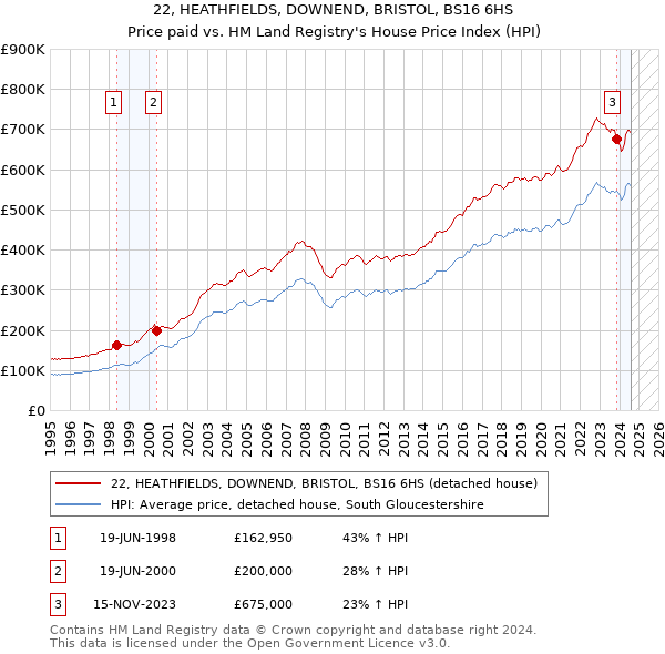 22, HEATHFIELDS, DOWNEND, BRISTOL, BS16 6HS: Price paid vs HM Land Registry's House Price Index