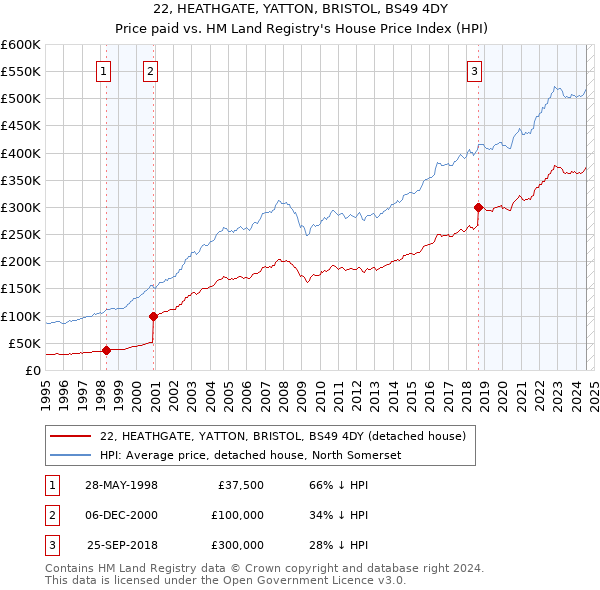 22, HEATHGATE, YATTON, BRISTOL, BS49 4DY: Price paid vs HM Land Registry's House Price Index