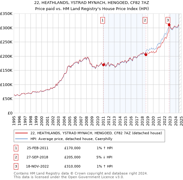 22, HEATHLANDS, YSTRAD MYNACH, HENGOED, CF82 7AZ: Price paid vs HM Land Registry's House Price Index