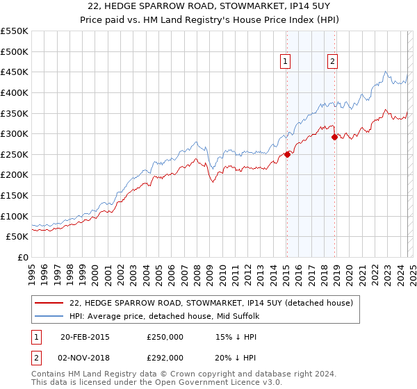 22, HEDGE SPARROW ROAD, STOWMARKET, IP14 5UY: Price paid vs HM Land Registry's House Price Index