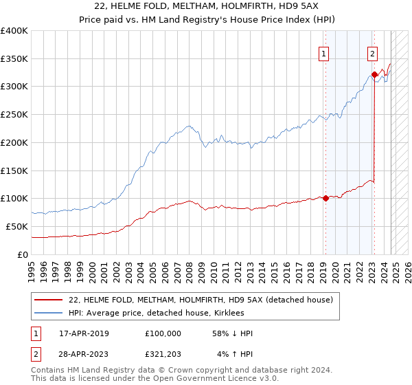 22, HELME FOLD, MELTHAM, HOLMFIRTH, HD9 5AX: Price paid vs HM Land Registry's House Price Index