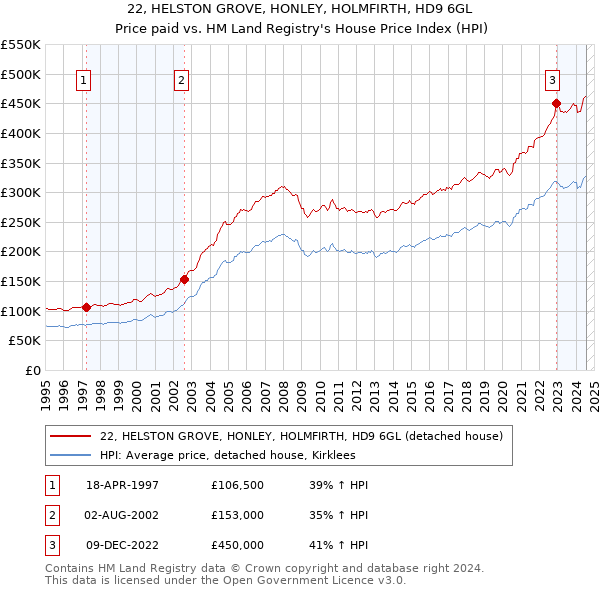 22, HELSTON GROVE, HONLEY, HOLMFIRTH, HD9 6GL: Price paid vs HM Land Registry's House Price Index