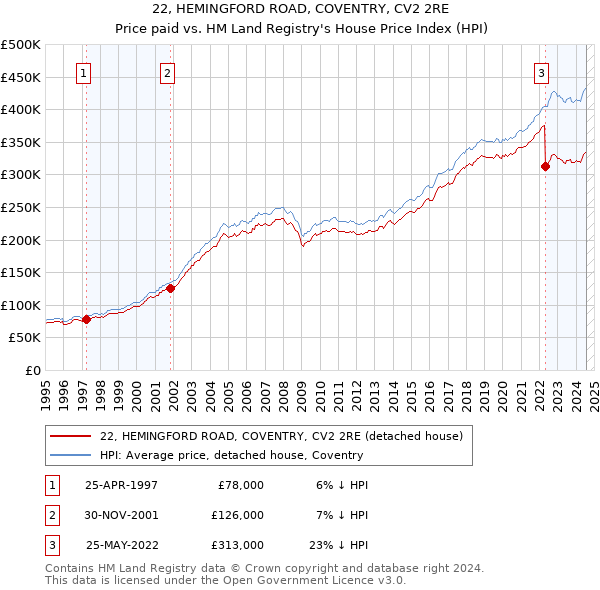 22, HEMINGFORD ROAD, COVENTRY, CV2 2RE: Price paid vs HM Land Registry's House Price Index