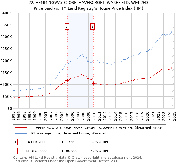 22, HEMMINGWAY CLOSE, HAVERCROFT, WAKEFIELD, WF4 2FD: Price paid vs HM Land Registry's House Price Index