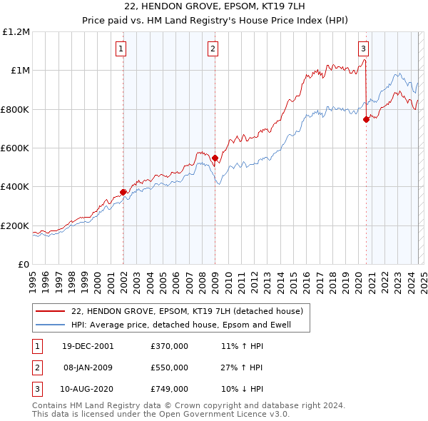 22, HENDON GROVE, EPSOM, KT19 7LH: Price paid vs HM Land Registry's House Price Index