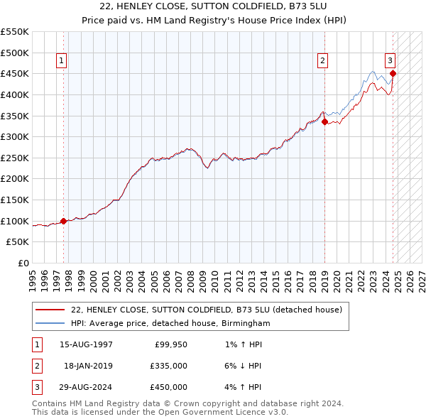 22, HENLEY CLOSE, SUTTON COLDFIELD, B73 5LU: Price paid vs HM Land Registry's House Price Index