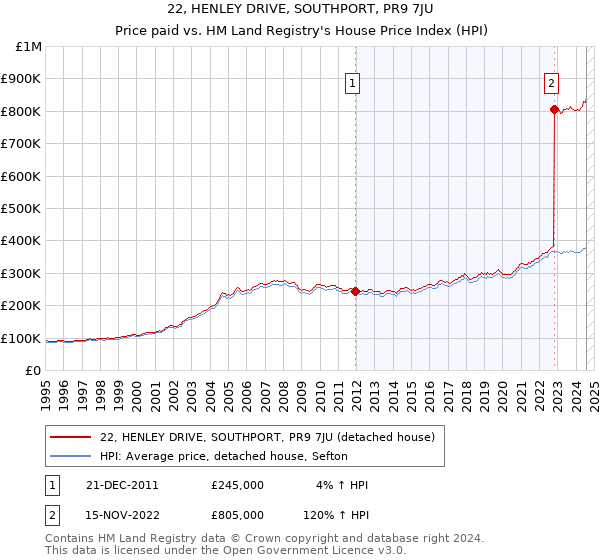 22, HENLEY DRIVE, SOUTHPORT, PR9 7JU: Price paid vs HM Land Registry's House Price Index