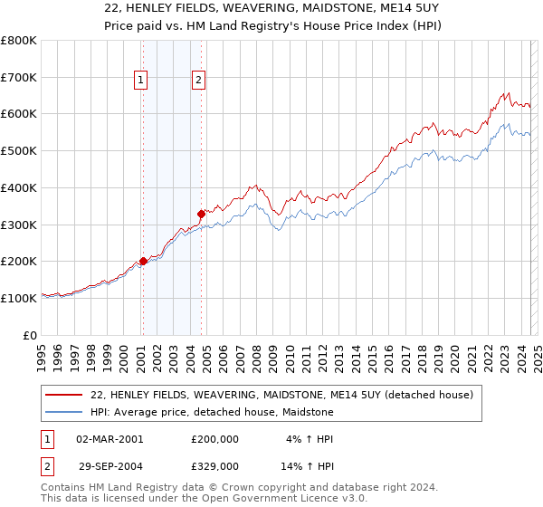 22, HENLEY FIELDS, WEAVERING, MAIDSTONE, ME14 5UY: Price paid vs HM Land Registry's House Price Index