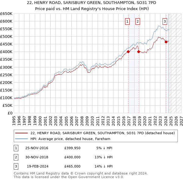 22, HENRY ROAD, SARISBURY GREEN, SOUTHAMPTON, SO31 7PD: Price paid vs HM Land Registry's House Price Index