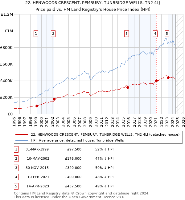 22, HENWOODS CRESCENT, PEMBURY, TUNBRIDGE WELLS, TN2 4LJ: Price paid vs HM Land Registry's House Price Index