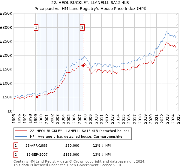 22, HEOL BUCKLEY, LLANELLI, SA15 4LB: Price paid vs HM Land Registry's House Price Index