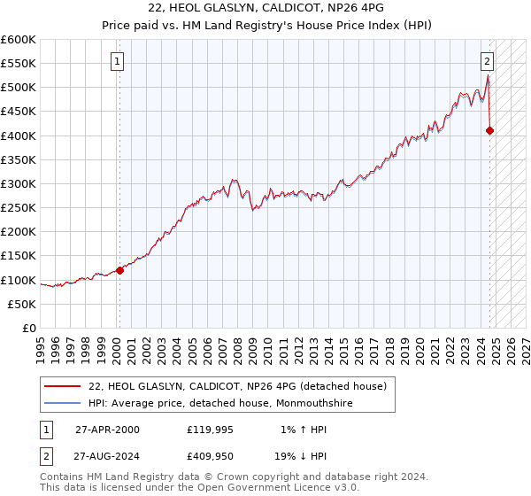 22, HEOL GLASLYN, CALDICOT, NP26 4PG: Price paid vs HM Land Registry's House Price Index