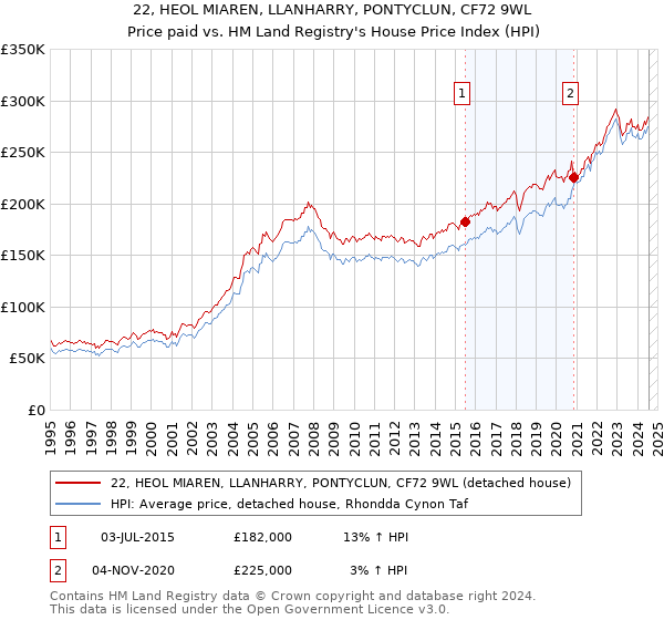 22, HEOL MIAREN, LLANHARRY, PONTYCLUN, CF72 9WL: Price paid vs HM Land Registry's House Price Index